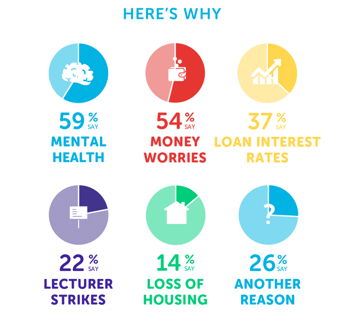 Infographic showing 59% say mental health, 54% say money worries, 22% say loan interest rates, 37% say lecturer strikes, 14% say loss of housing, 26% say another reason