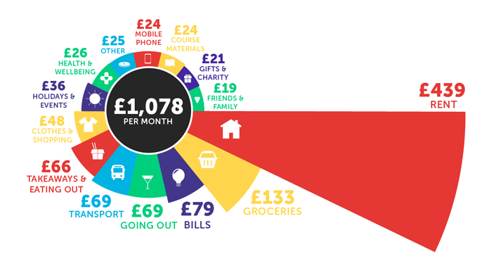 Infographic showing the average spending is £1,078 per month. £439 - rent, £133 - groceries, £79 - bills, £69 - going out, £69, transport, £66 - takeaways and eating out, £48 - clothes and shopping, £36 - holidays and events, £26 - health and wellbeing, £25 - other, £24 - mobile phone, £24 - course materials, £21 - gifts and charity, £19 - friends and family