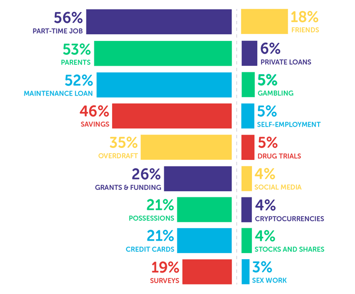 Infographic showing 56% part-time job, 53% parents, 52% Maintenance Loan, 46% savings, 35% overdraft, 26% grants and funding, 21% possessions, 21% credit cards, 19% surveys, 18% friends, 6% loans, 5% gambling, 5% self-employment, 5% drug trials, 4% social media, 4% cryptocurrencies, 4% stocks and shares, 3% sex work