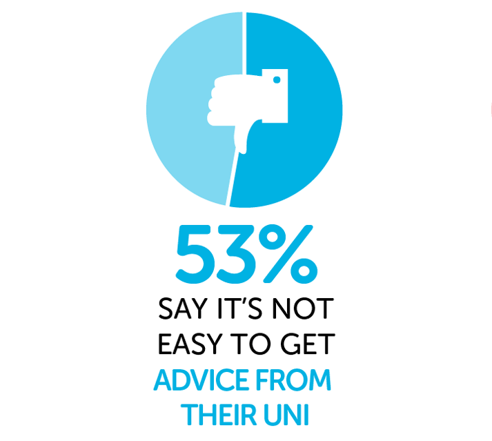Infographic showing 57% say it's not easy to get advice from their uni