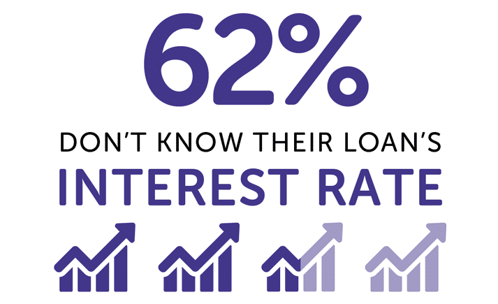 Infographic showing 62% don't know their loans interest rate