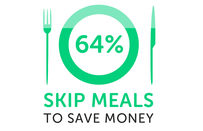 Infographic showing 64% of students skip meals to save money