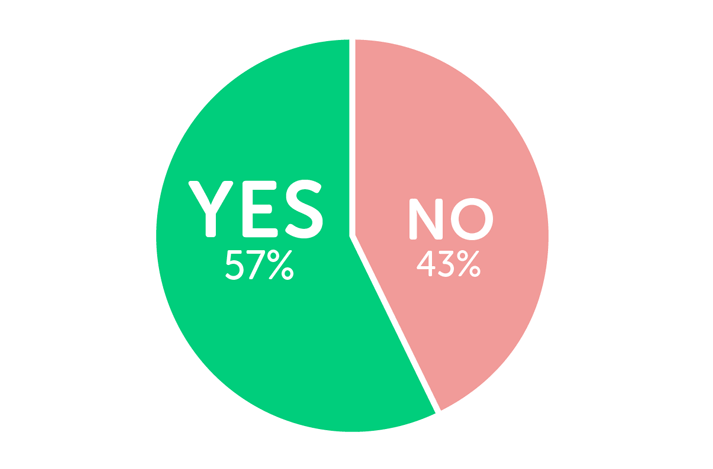 Infographic showing Yes 57%, No 43%