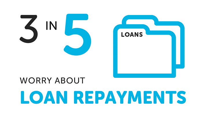 3 in 5 worry about loan repayments