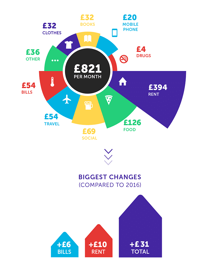 what students spend money on