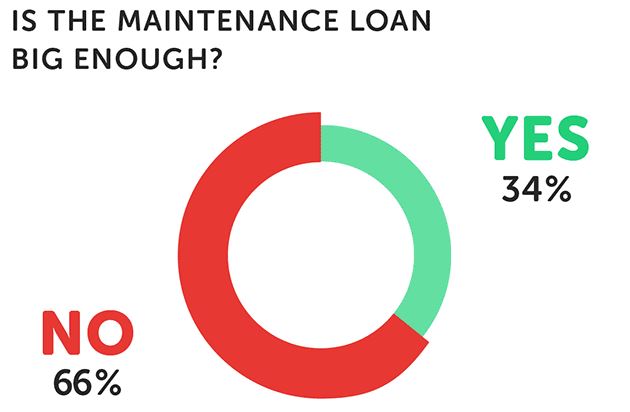 Is the maintenance loan big enough?