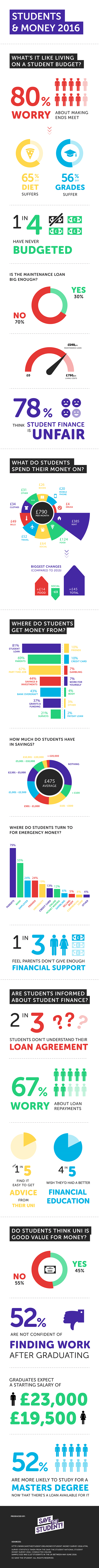 National Student Money Survey 2016 Infographic