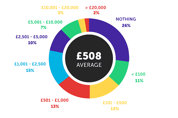 Average student savings