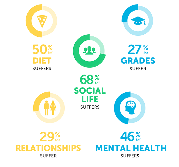 Affect of money on student mental health