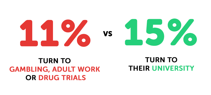 How do students prefer to fix money problems?