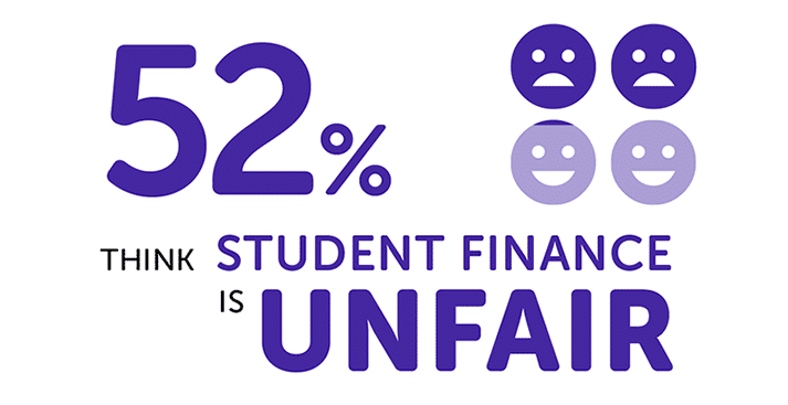 Is student finance fair?