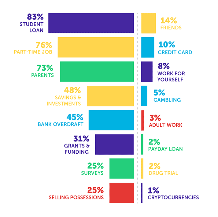 Where do students turn to in an emergency?