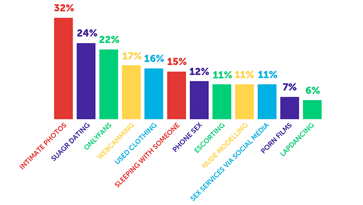 infographic about student sex work