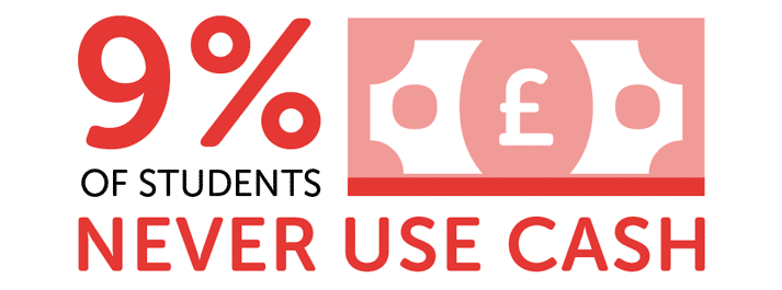 Infographic showing 9% of students never use cash