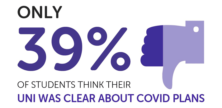 Infographic reading: 'Only 39% of students think their uni was clear about covid plans'