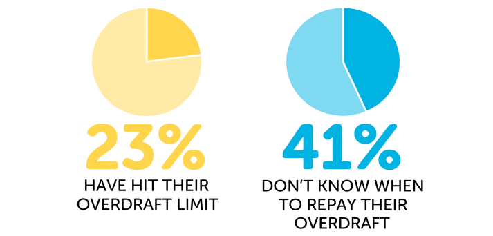 Infographic showing 23% have hit their overdraft limit and 41% don't know when to repay their overdraft