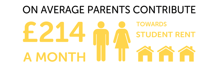 Infographic showing on average parents contribute £214 a month towards student rent