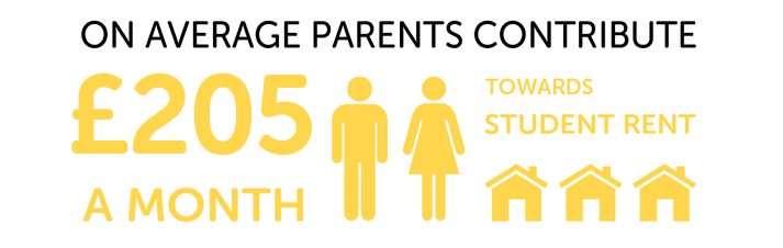 Infographic showing on average parents contribute £205 a month towards student rent