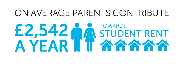 graphic showing parental contribution to rent