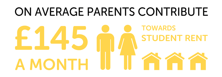 Infographic showing on average parents contribute £145 per month towards rent