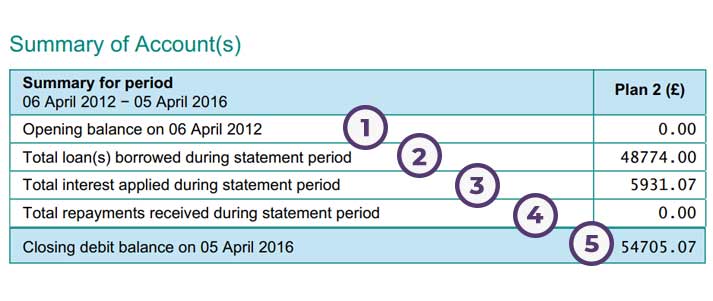 plan 2 student loan repayment summary of account