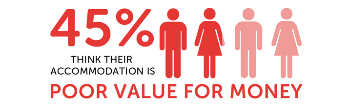 Infographic showing 45% think their accommodation is poor value for money