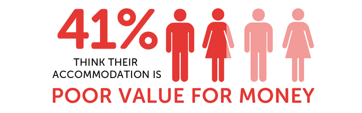 Infographic showing 41% think their accommodation is poor value for money
