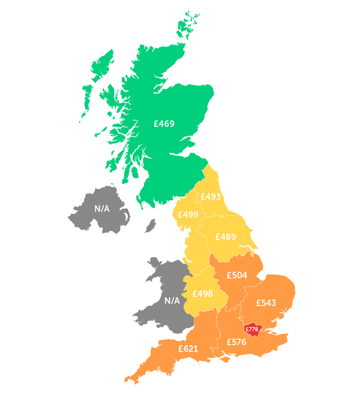 Infographic showing London - £778, South East - £576, South West - £621, West Midlands - £498, East Midlands - £504, Yorkshire - £489, North West - £499, North East - £493, Scotland - £469, Northern Ireland - N/A, Wales - N/A