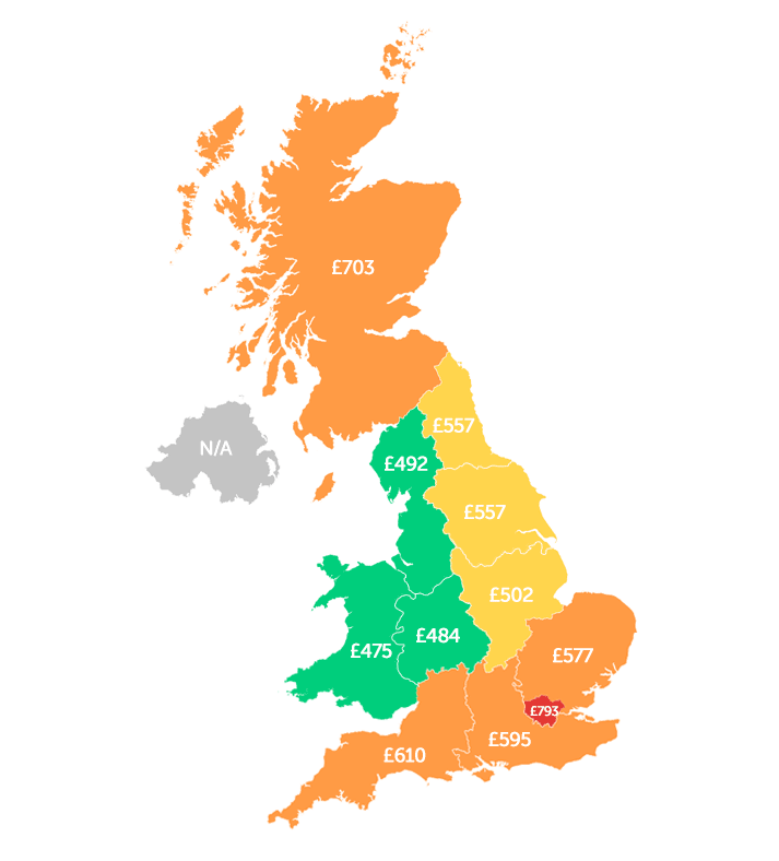 Infographic showing London - £793, Scotland - £703, South East - £595, East - £577, South West - £610, East Midlands - £502, Yorkshire - £557, North East - £557, North West - £492, Wales - £475, West Midlands - £484, Northern Ireland - N/A