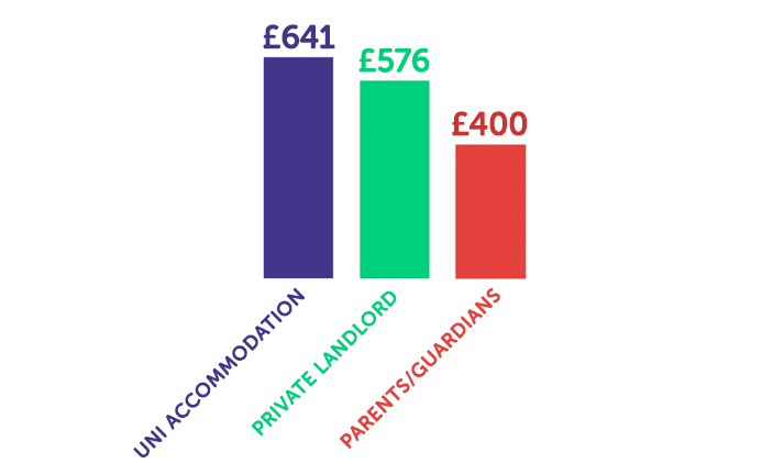 Infographic showing uni accommodation - £641, private landlord - £576, parents/guardians - £400