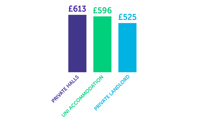 Infographic showing private halls - £613, uni accommodation - £596, private landlord - £525