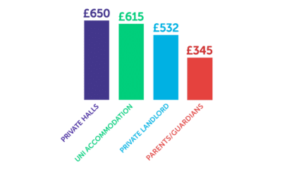 Student Rent Average. Graph National Student Accommodation Survey 2025 – Results - Save the Student