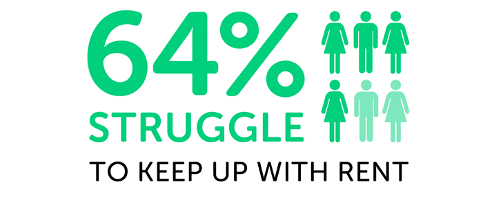 Infographic showing 64% struggle with rent