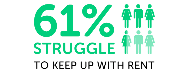 Infographic showing 61% struggle with rent