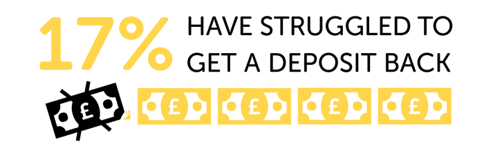 Infographic showing 17% struggled to get a deposit back