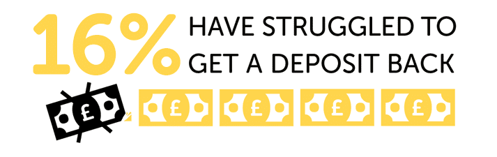 Infographic showing 16% struggled to get a deposit back