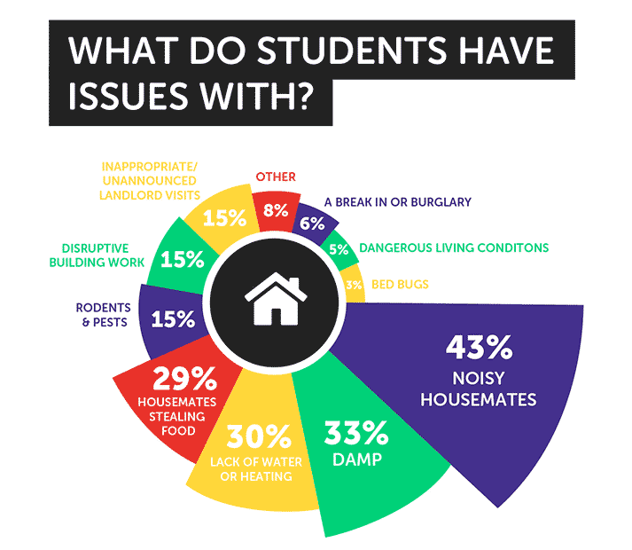 graphic showing student housing complaints