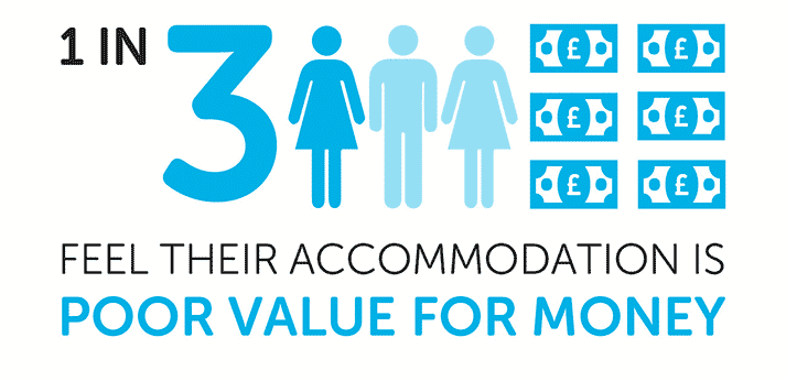 graphic showing whether student accommodation is value for money