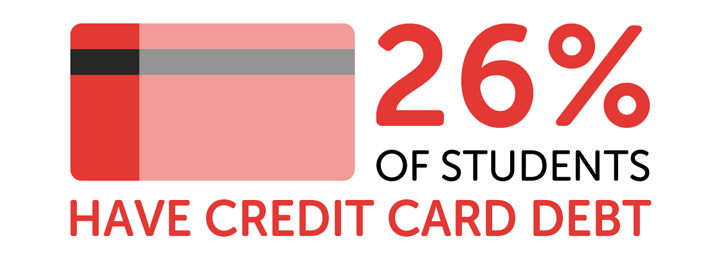 Infographic showing 26% of students have credit card debt