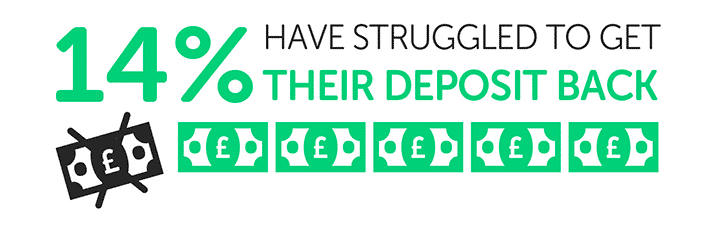 graphic showing students who struggle to get deposit back