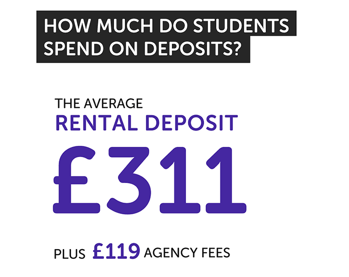 Upfront student rent costs