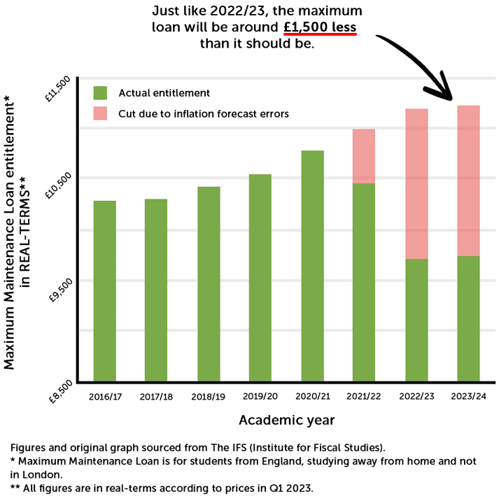 graph of the decrease in the value of maintenance loans over time