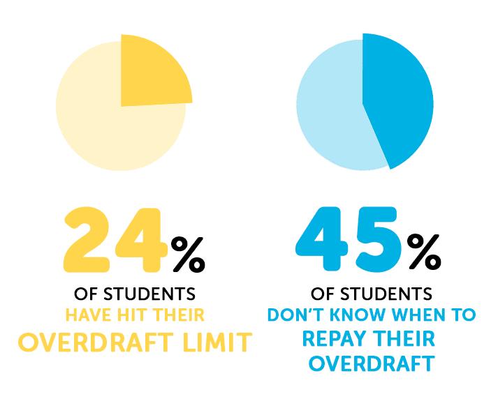 Infographic about student overdrafts