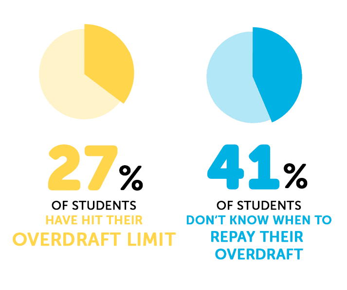 Infographic about student overdrafts