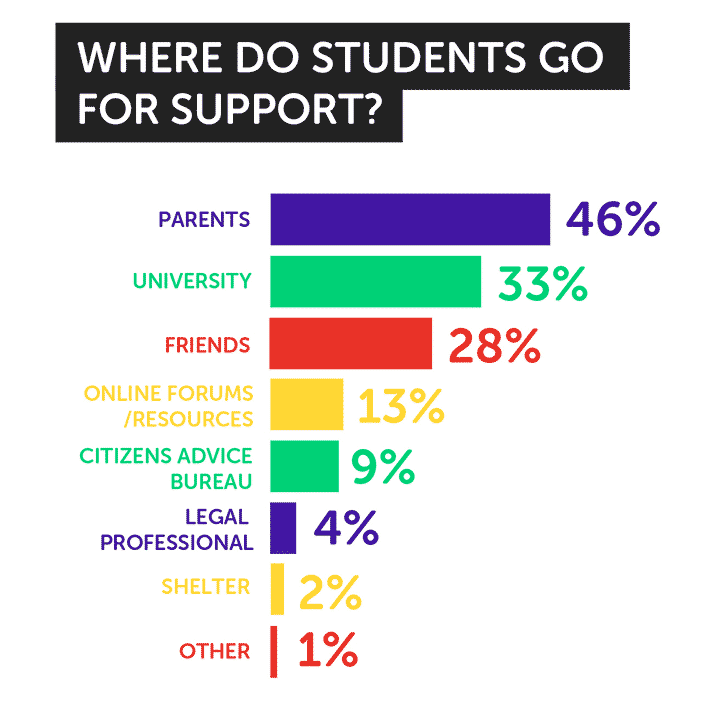 graphic showing where students go for accommodation support