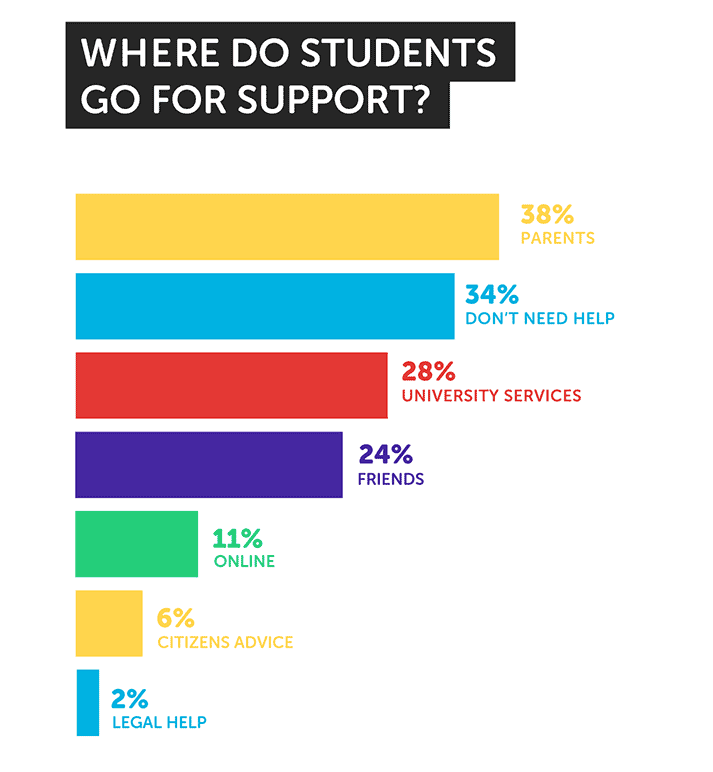 Where do students go for help