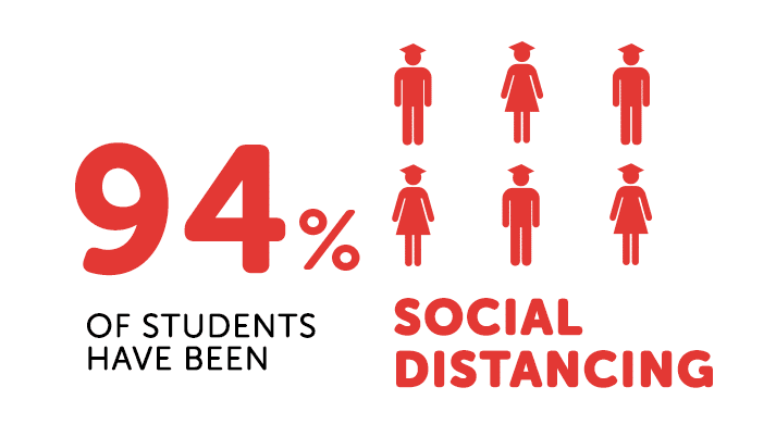 social distancing stats about students
