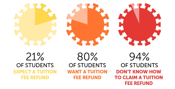 Infographic about tuition fee refunds due to covid-19