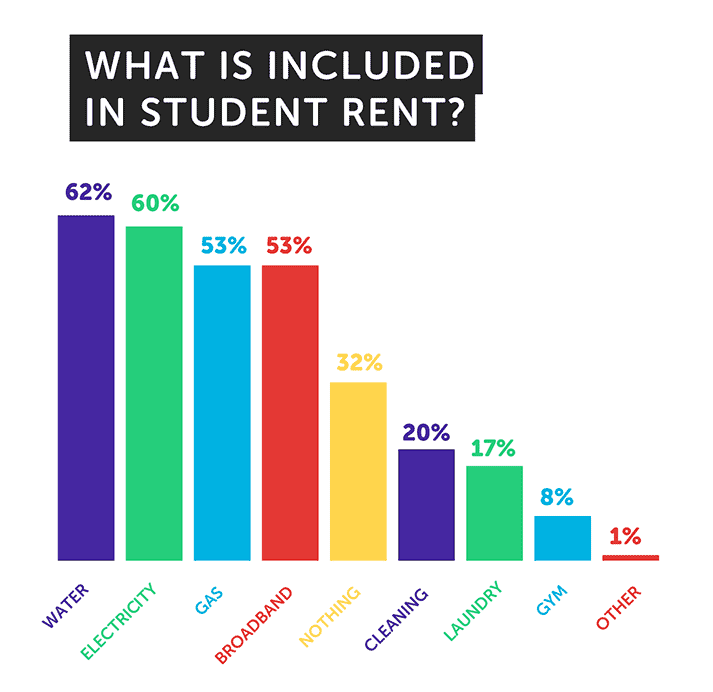 What is included in student rent