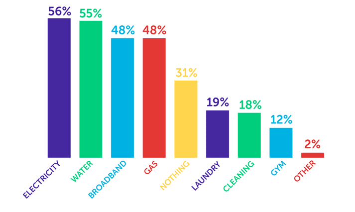 Infographic showing electricity 56%, water 55%, broadband, 48%, gas 48%, nothing 31%, laundry 19%, cleaning 18%, gym 12%, other 2%